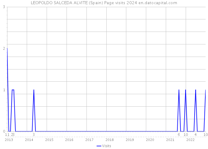 LEOPOLDO SALCEDA ALVITE (Spain) Page visits 2024 