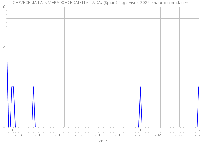 CERVECERIA LA RIVIERA SOCIEDAD LIMITADA. (Spain) Page visits 2024 