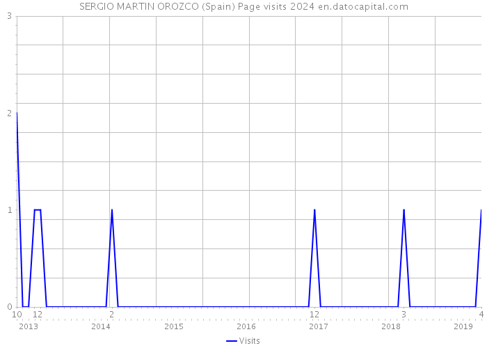 SERGIO MARTIN OROZCO (Spain) Page visits 2024 