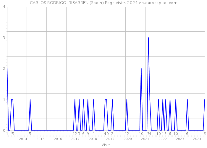 CARLOS RODRIGO IRIBARREN (Spain) Page visits 2024 