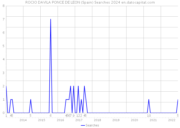 ROCIO DAVILA PONCE DE LEON (Spain) Searches 2024 