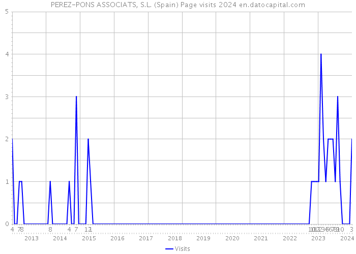PEREZ-PONS ASSOCIATS, S.L. (Spain) Page visits 2024 