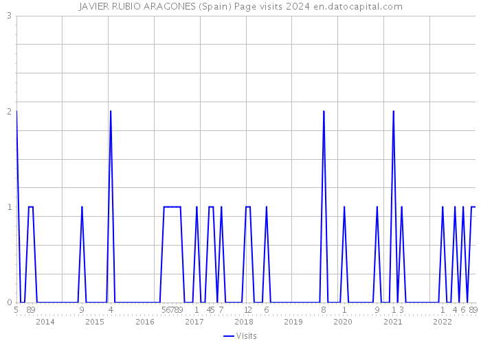 JAVIER RUBIO ARAGONES (Spain) Page visits 2024 