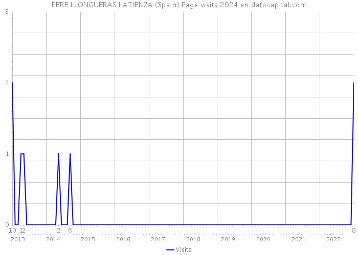 PERE LLONGUERAS I ATIENZA (Spain) Page visits 2024 