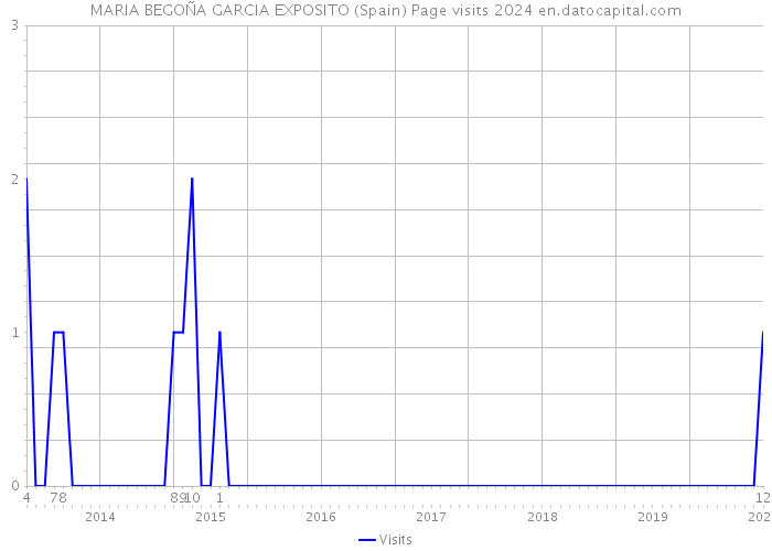 MARIA BEGOÑA GARCIA EXPOSITO (Spain) Page visits 2024 