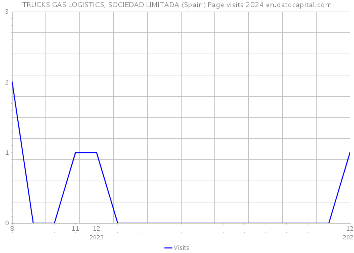 TRUCKS GAS LOGISTICS, SOCIEDAD LIMITADA (Spain) Page visits 2024 