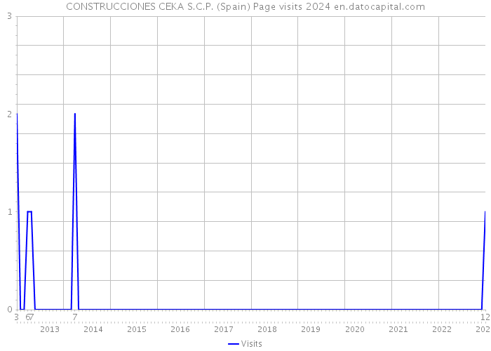 CONSTRUCCIONES CEKA S.C.P. (Spain) Page visits 2024 