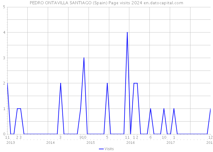 PEDRO ONTAVILLA SANTIAGO (Spain) Page visits 2024 