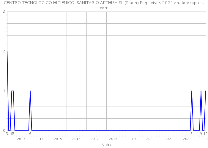 CENTRO TECNOLOGICO HIGIENICO-SANITARIO APTHISA SL (Spain) Page visits 2024 