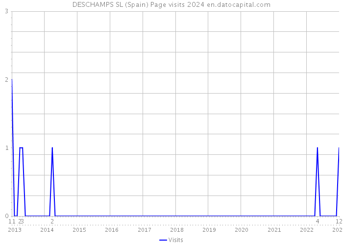 DESCHAMPS SL (Spain) Page visits 2024 