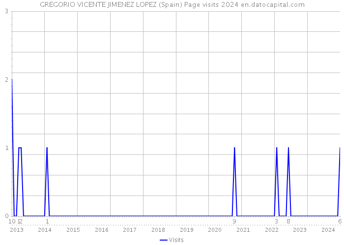 GREGORIO VICENTE JIMENEZ LOPEZ (Spain) Page visits 2024 