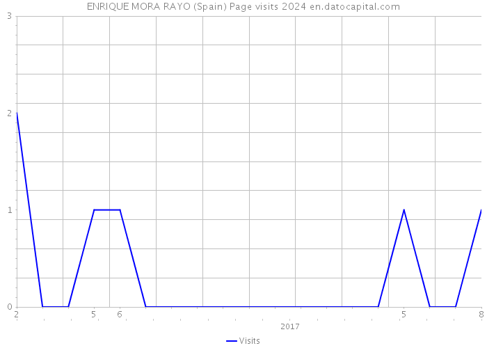 ENRIQUE MORA RAYO (Spain) Page visits 2024 