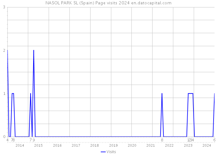 NASOL PARK SL (Spain) Page visits 2024 