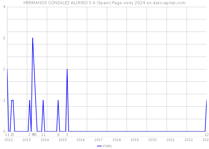 HERMANOS GONZALEZ ALONSO S A (Spain) Page visits 2024 