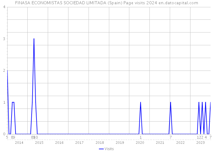 FINASA ECONOMISTAS SOCIEDAD LIMITADA (Spain) Page visits 2024 