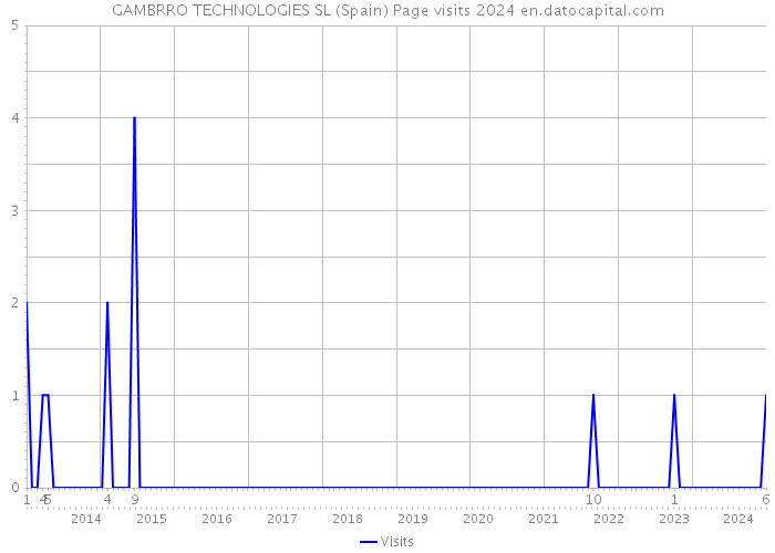 GAMBRRO TECHNOLOGIES SL (Spain) Page visits 2024 