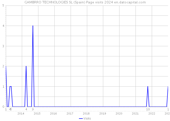 GAMBRRO TECHNOLOGIES SL (Spain) Page visits 2024 