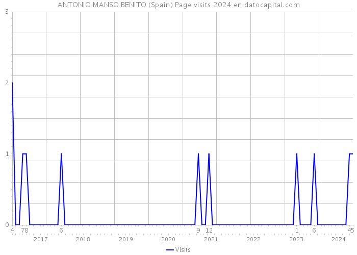 ANTONIO MANSO BENITO (Spain) Page visits 2024 