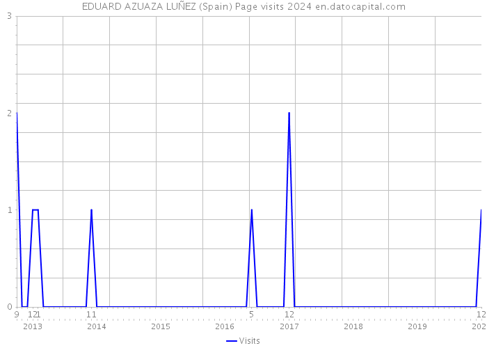 EDUARD AZUAZA LUÑEZ (Spain) Page visits 2024 