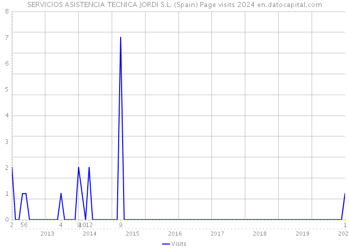 SERVICIOS ASISTENCIA TECNICA JORDI S.L. (Spain) Page visits 2024 