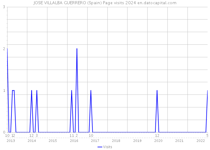 JOSE VILLALBA GUERRERO (Spain) Page visits 2024 