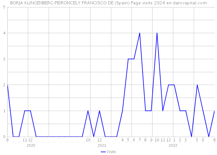 BORJA KLINGENBERG PEIRONCELY FRANCISCO DE (Spain) Page visits 2024 