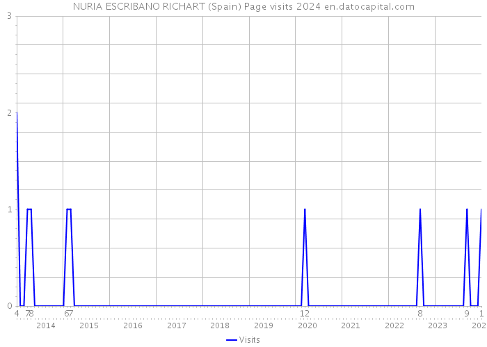 NURIA ESCRIBANO RICHART (Spain) Page visits 2024 