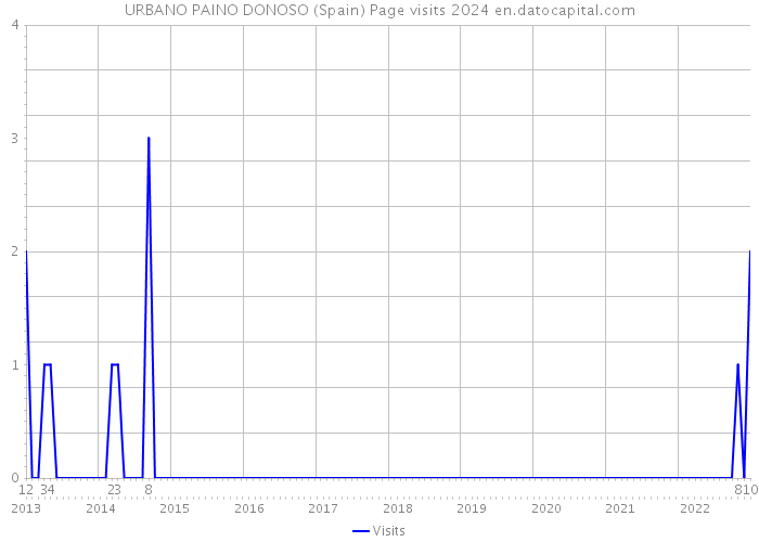 URBANO PAINO DONOSO (Spain) Page visits 2024 