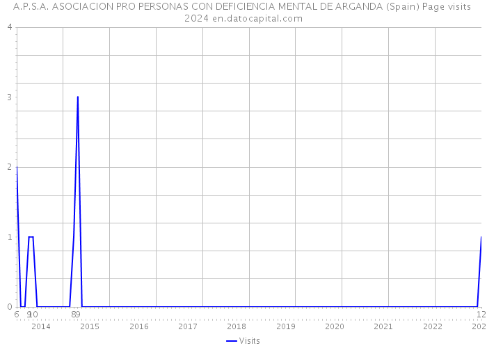 A.P.S.A. ASOCIACION PRO PERSONAS CON DEFICIENCIA MENTAL DE ARGANDA (Spain) Page visits 2024 