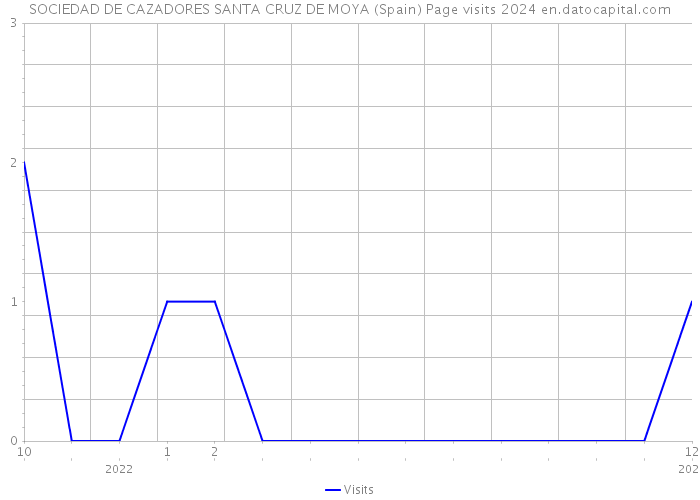 SOCIEDAD DE CAZADORES SANTA CRUZ DE MOYA (Spain) Page visits 2024 