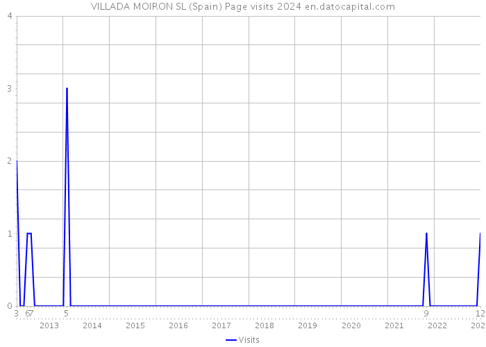 VILLADA MOIRON SL (Spain) Page visits 2024 