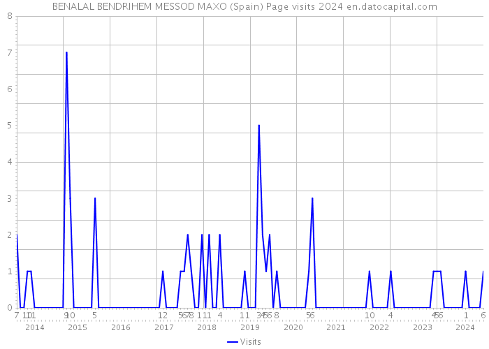 BENALAL BENDRIHEM MESSOD MAXO (Spain) Page visits 2024 