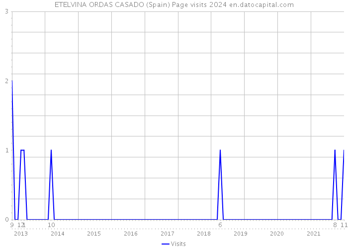 ETELVINA ORDAS CASADO (Spain) Page visits 2024 