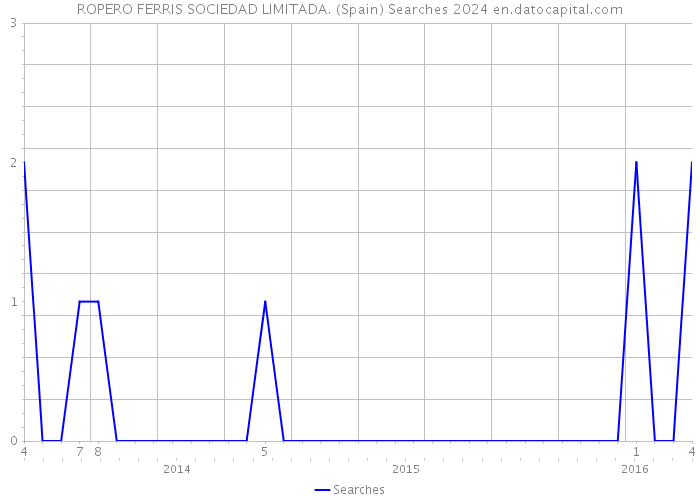 ROPERO FERRIS SOCIEDAD LIMITADA. (Spain) Searches 2024 