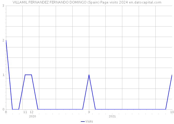 VILLAMIL FERNANDEZ FERNANDO DOMINGO (Spain) Page visits 2024 