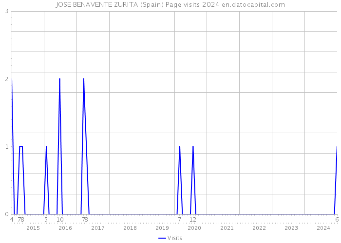 JOSE BENAVENTE ZURITA (Spain) Page visits 2024 