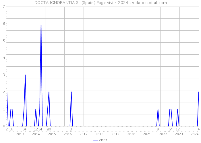 DOCTA IGNORANTIA SL (Spain) Page visits 2024 