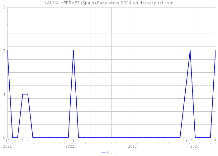 LAURA HERRAEZ (Spain) Page visits 2024 