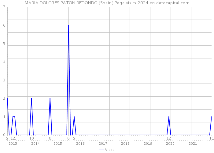 MARIA DOLORES PATON REDONDO (Spain) Page visits 2024 