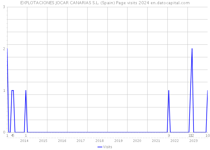 EXPLOTACIONES JOCAR CANARIAS S.L. (Spain) Page visits 2024 