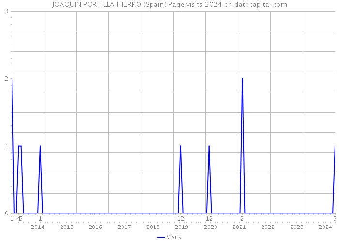 JOAQUIN PORTILLA HIERRO (Spain) Page visits 2024 