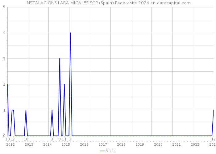 INSTALACIONS LARA MIGALES SCP (Spain) Page visits 2024 