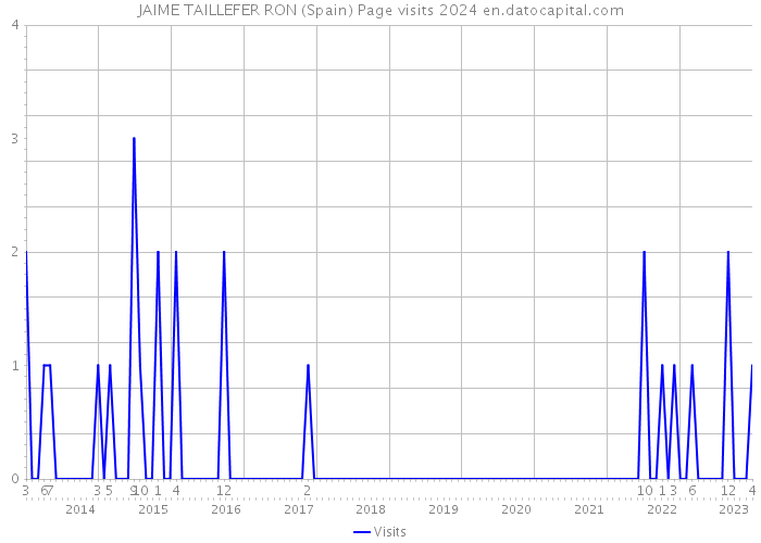 JAIME TAILLEFER RON (Spain) Page visits 2024 