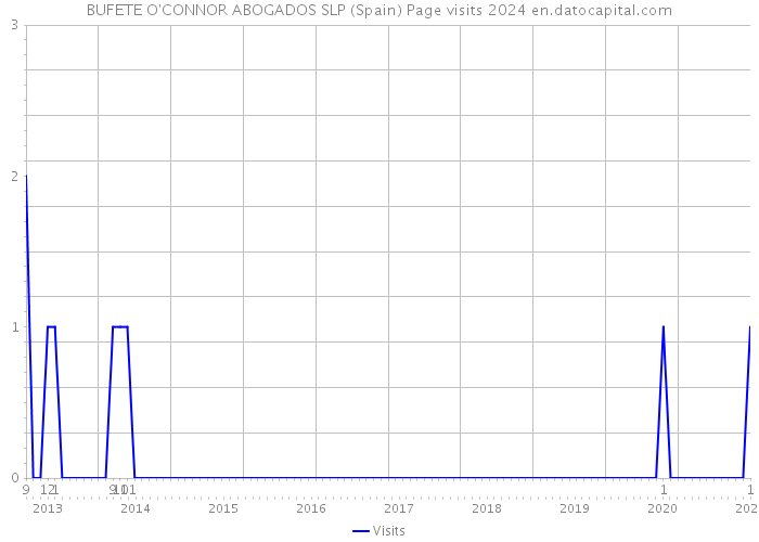 BUFETE O'CONNOR ABOGADOS SLP (Spain) Page visits 2024 