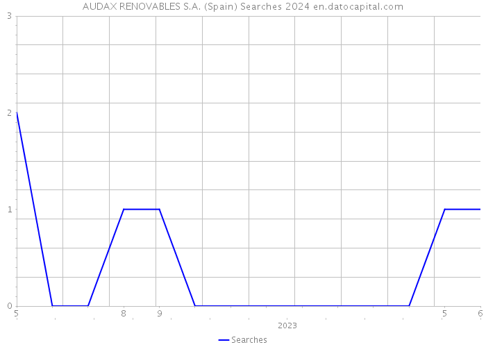 AUDAX RENOVABLES S.A. (Spain) Searches 2024 