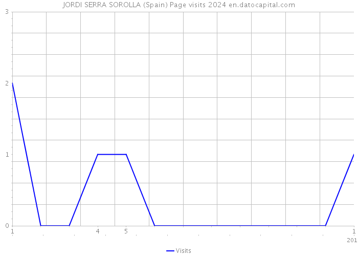 JORDI SERRA SOROLLA (Spain) Page visits 2024 