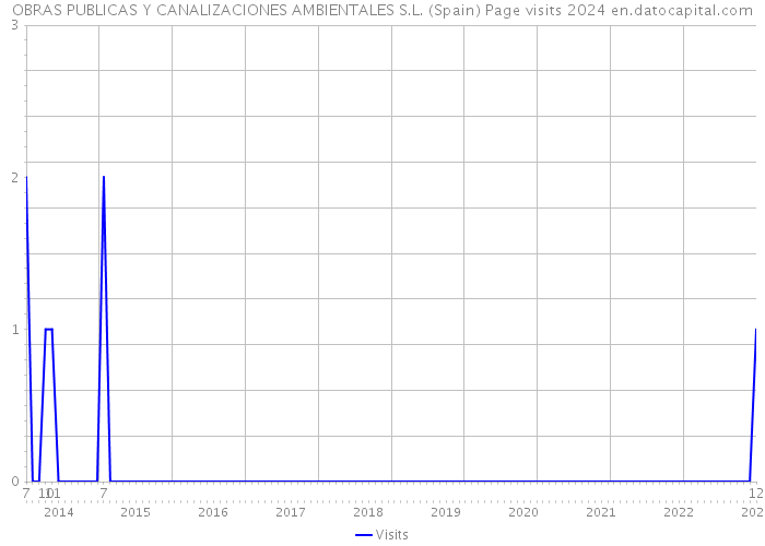 OBRAS PUBLICAS Y CANALIZACIONES AMBIENTALES S.L. (Spain) Page visits 2024 
