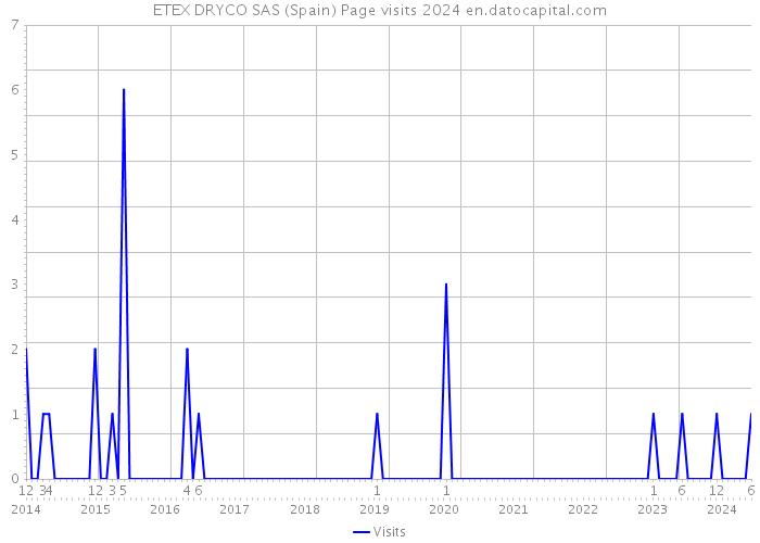 ETEX DRYCO SAS (Spain) Page visits 2024 