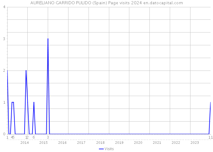 AURELIANO GARRIDO PULIDO (Spain) Page visits 2024 