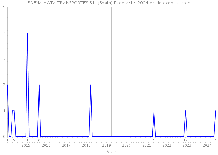 BAENA MATA TRANSPORTES S.L. (Spain) Page visits 2024 